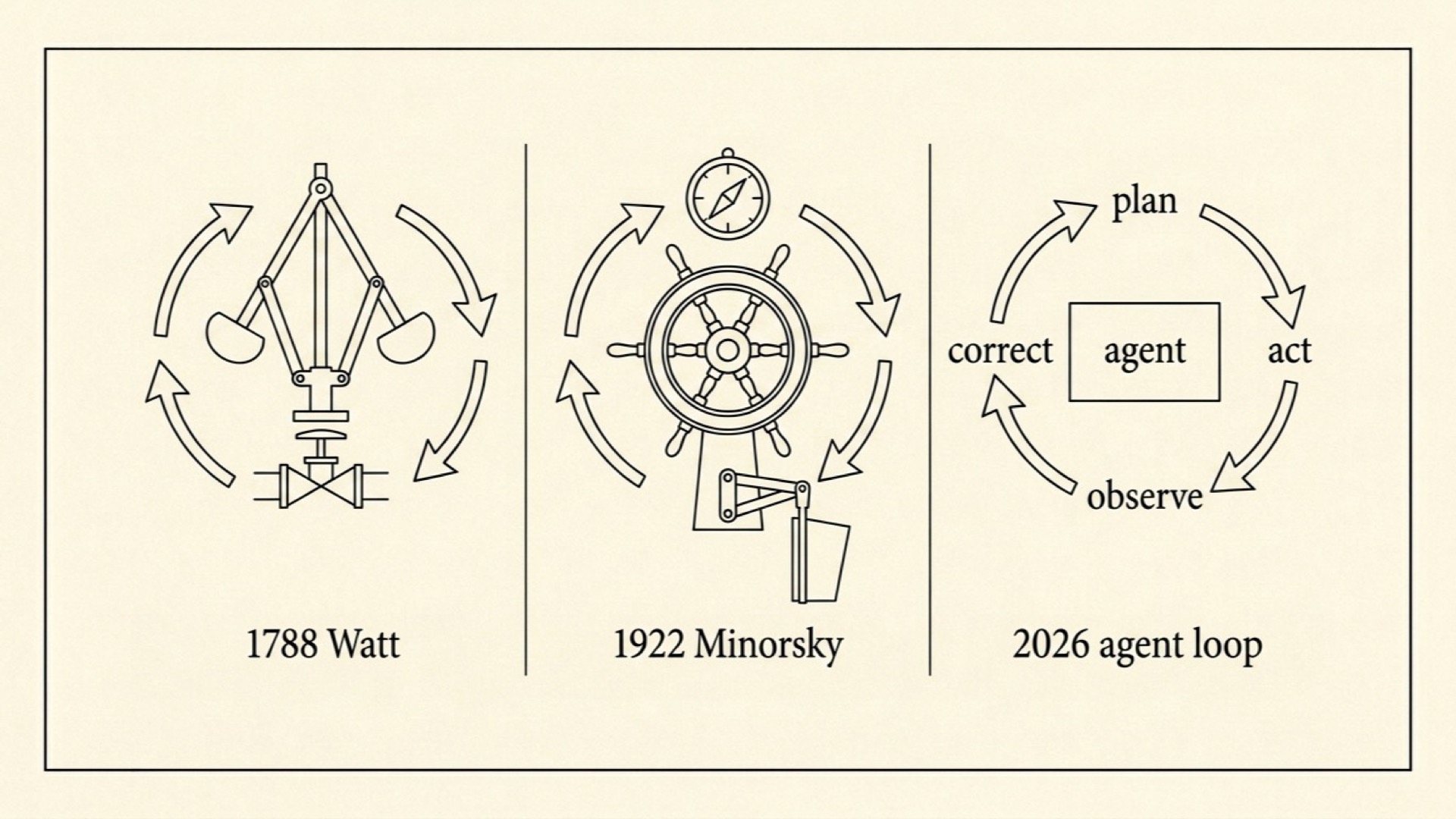 Three eras of feedback control: 1788 Watt governor, 1922 Minorsky helm, 2026 agent loop, all sharing the same feedback arrow shape
