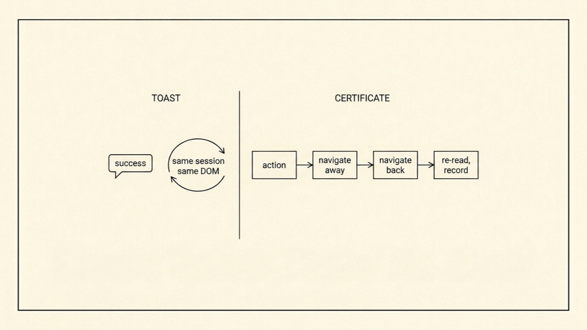 Toast vs certificate: a toast is a same-session reflex loop, a certificate is a round trip through navigate away, navigate back, re-read, record