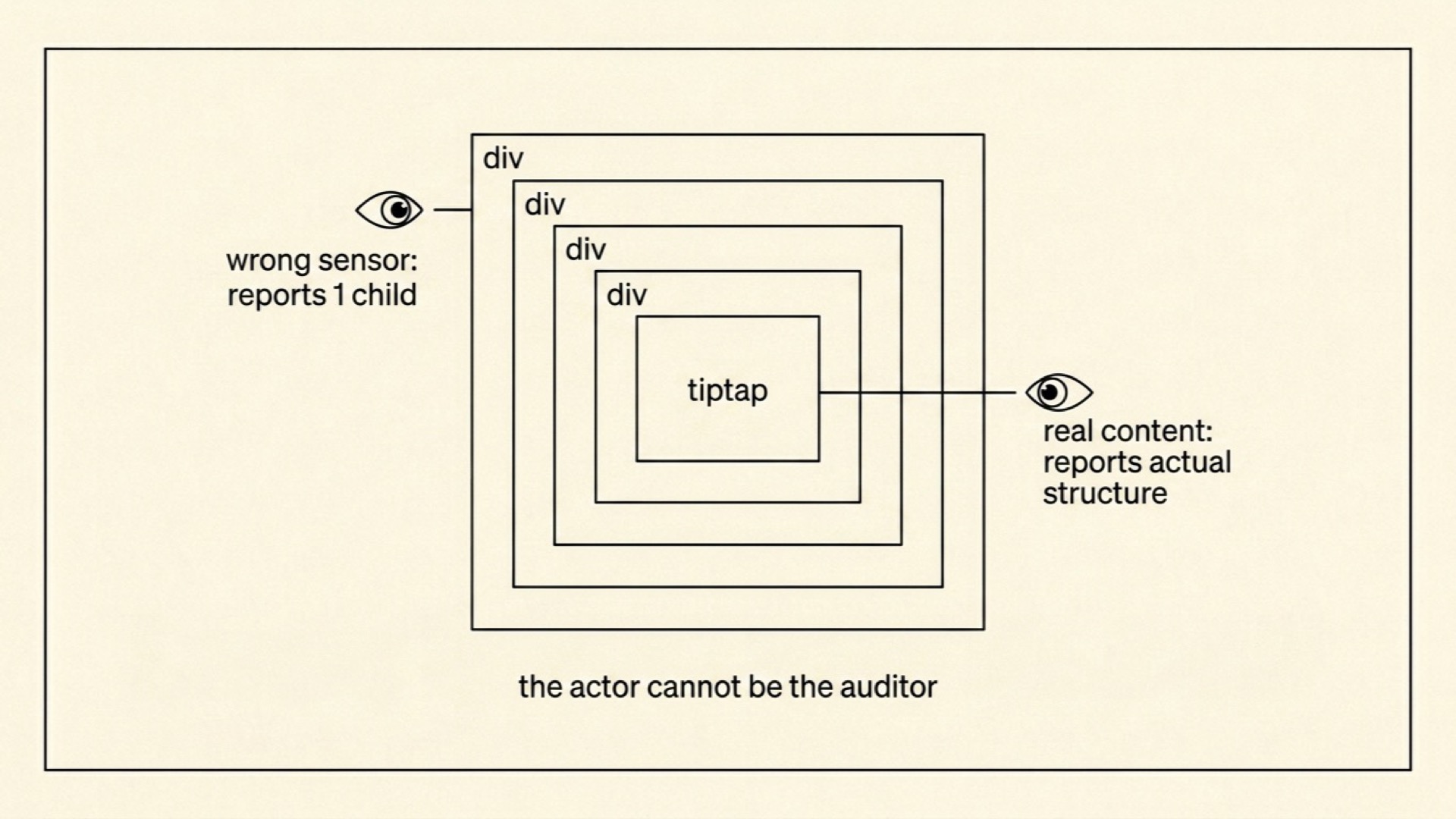 Nested DOM tree showing the wrong sensor reading a wrapper div vs the right sensor reading the inner tiptap content: the actor cannot be the auditor