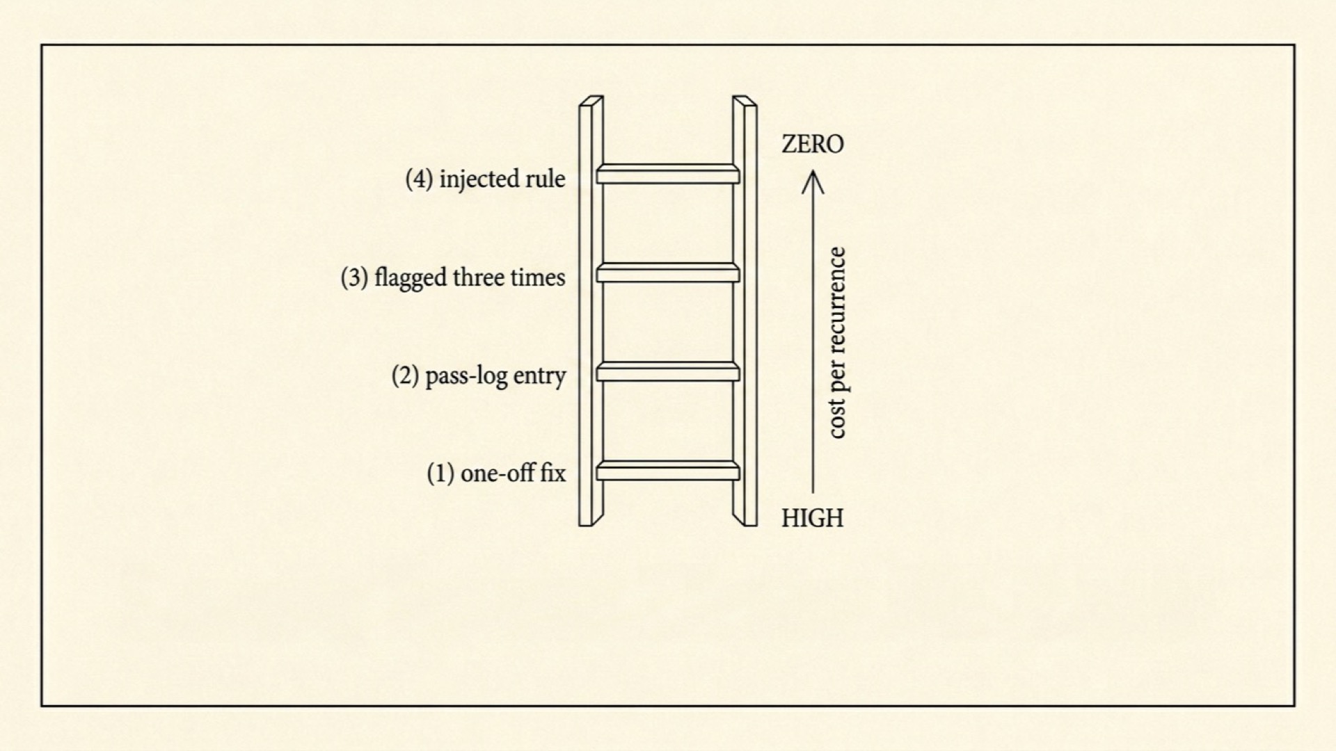 The promotion ladder: one-off fix, pass-log entry, flagged three times, injected rule, with cost per recurrence dropping from high to zero as you climb