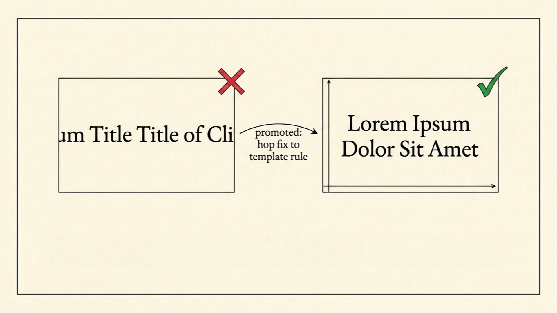 Before: a clipped title that overflows the frame edges. After: the same title wrapped on two lines with full margin. Promoted from refine hop to template auto-switch