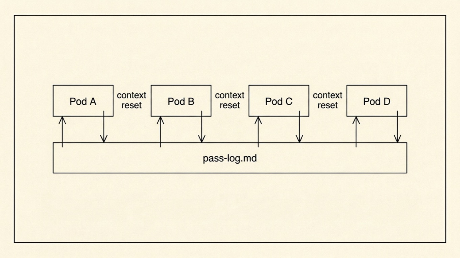 A timeline of four discrete pods separated by context resets, with a continuous pass log running underneath connecting them all