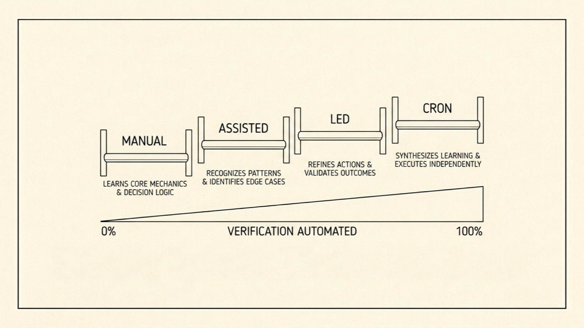 The maturation curve from manual to assisted to led to cron, with a verification automated bar rising from zero to one hundred percent underneath