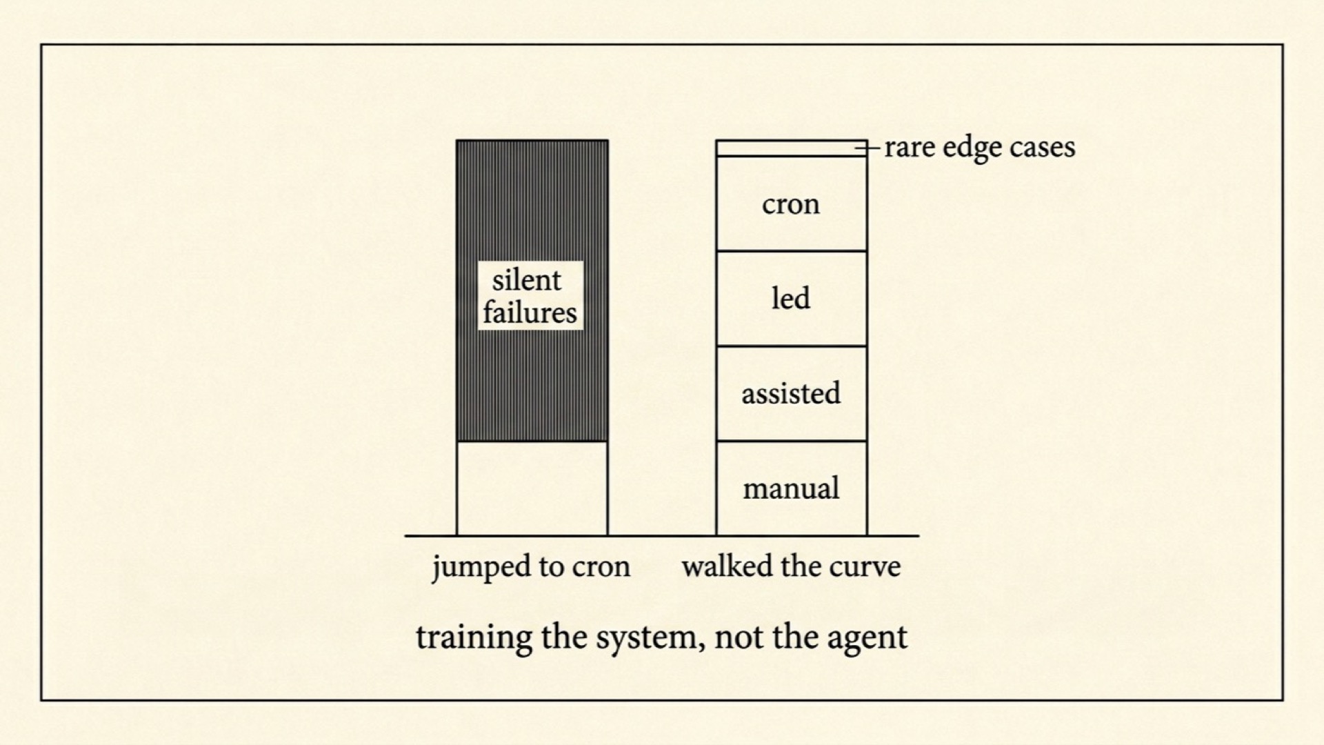 Two stacked bars: jumped to cron piles up silent failures, walked the curve spreads failures thinly across stages. Training the system, not the agent