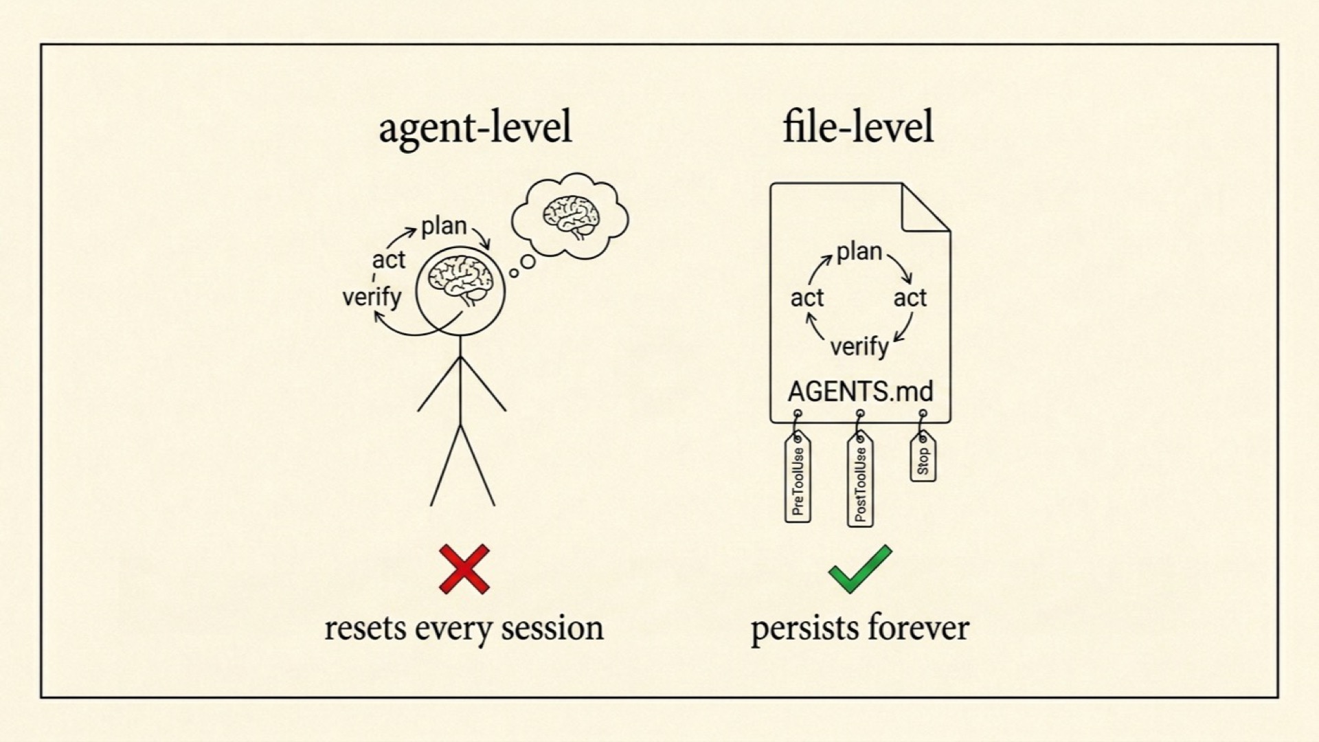 Two columns: agent-level PID loop inside a brain that resets every session, versus file-level PID loop inside AGENTS.md with hooks that persists across every agent