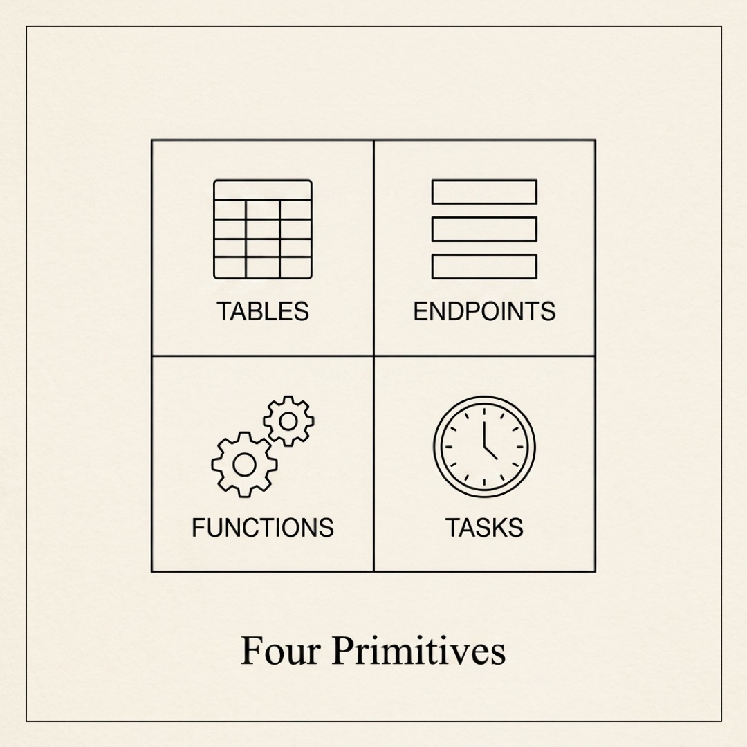 alt: A four-quadrant grid with Tables, Endpoints, Functions, and Background Tasks each drawn as a small architectural icon