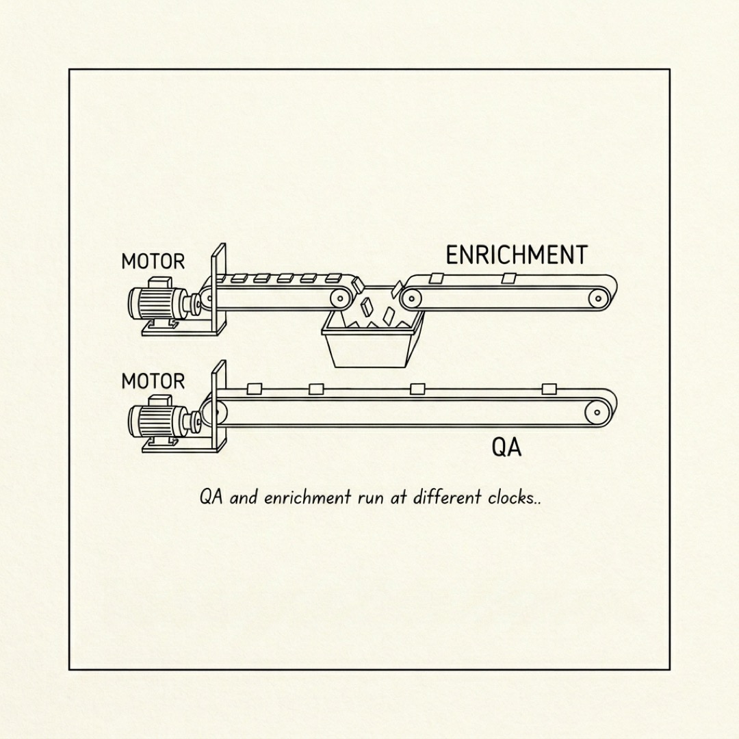 alt: Two parallel conveyor belts running at different speeds meeting at a shared bin: QA and enrichment run at different clocks