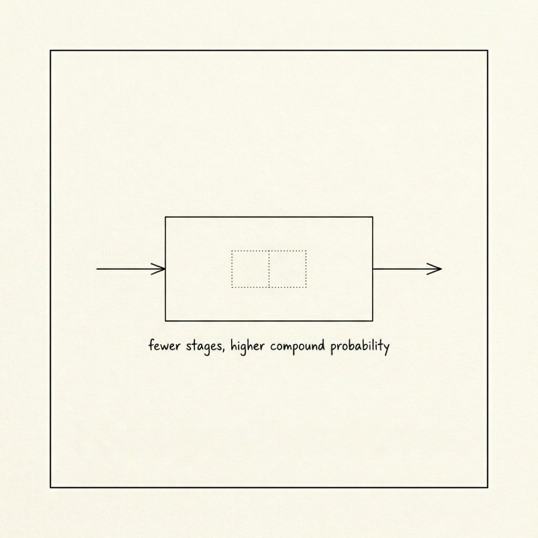 alt: A single function box with one input and one output, two merged sub-boxes inside: fewer stages, higher compound probability