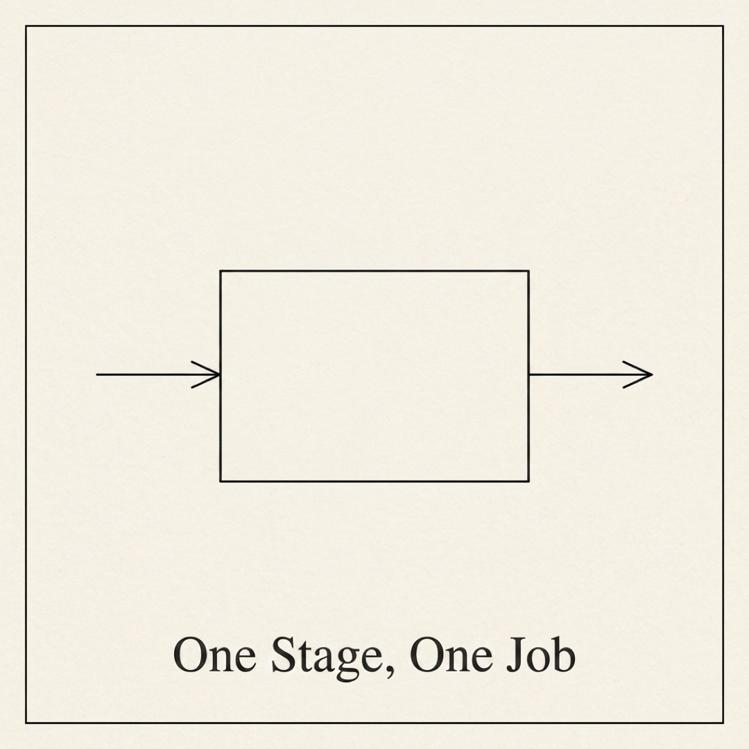 alt: A single clean function box with one input arrow and one output arrow: every stage does one thing and justifies its own existence