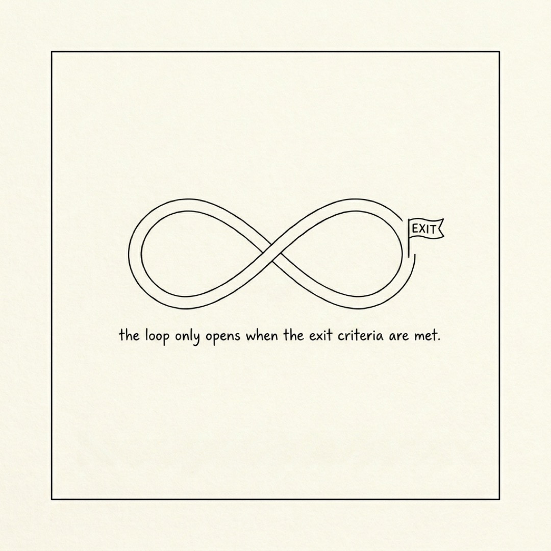 alt: A horizontal figure-eight loop with a small flag at the right end reading EXIT: the loop only opens when the exit criteria are met