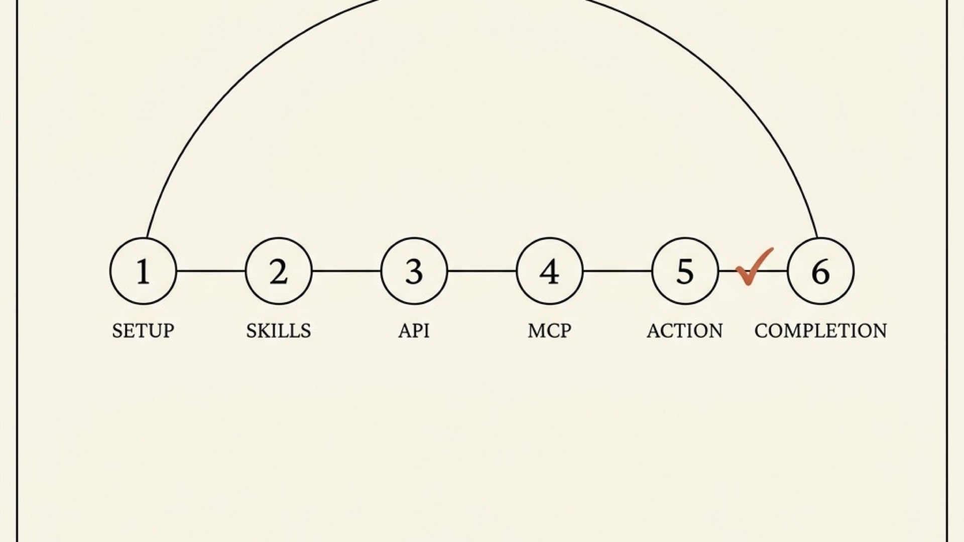 Six-module course arc: Setup, Skills, API, MCP, Action, Completion