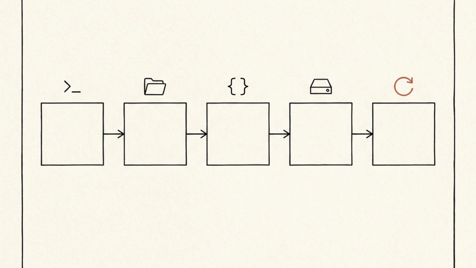 The five boxes: shell, skills, MCP, runtime, loop, connected left to right