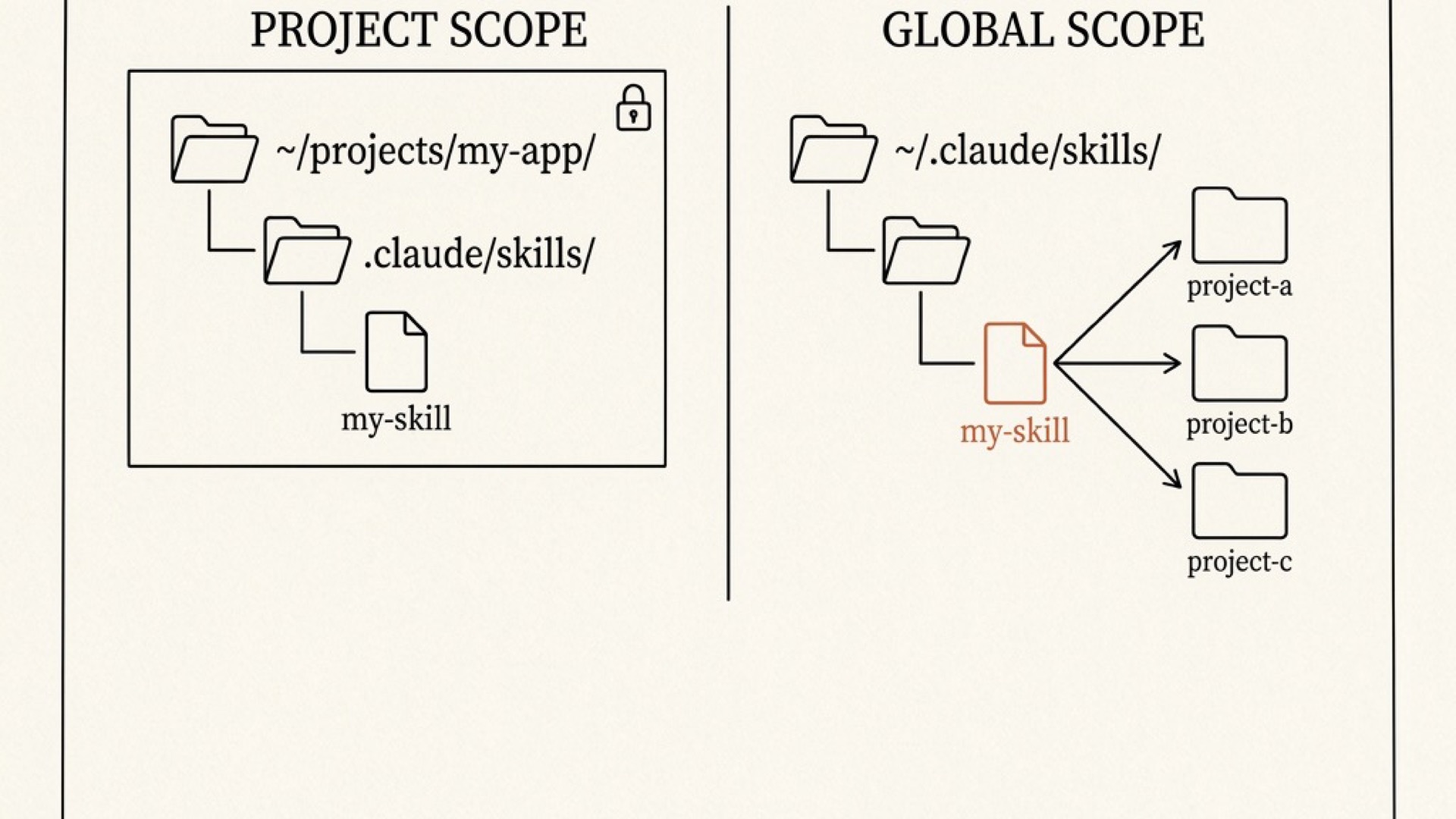 Project scope vs global scope: a skill in a project folder versus a skill in ~/.claude/skills reaching every project