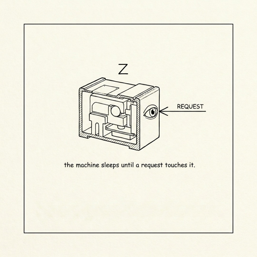 alt: A sleeping machine cross-section with a Z above it and a REQUEST arrow touching its side with an open eye: the machine sleeps until a request touches it