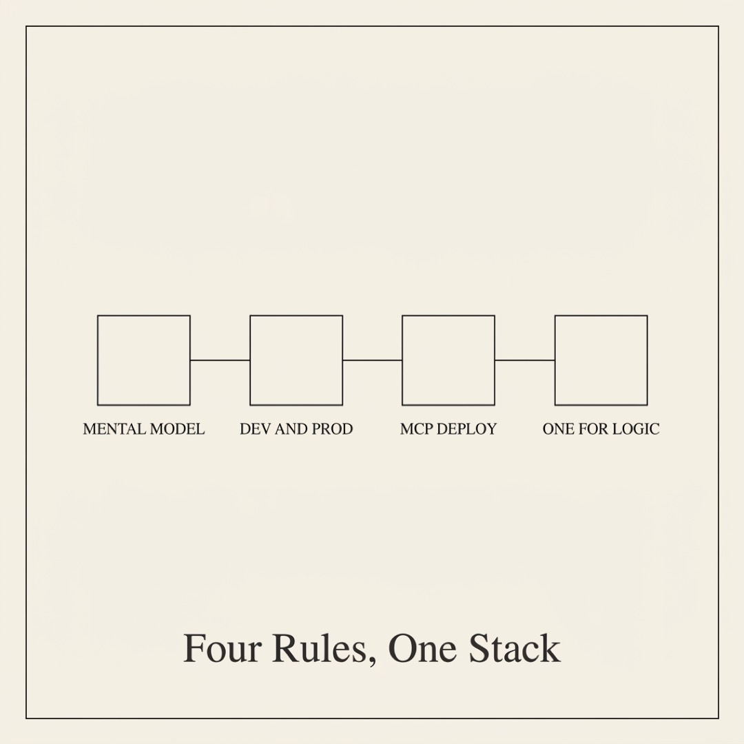 alt: Four linked boxes labeled MENTAL MODEL, DEV AND PROD, MCP DEPLOY, ONE FOR LOGIC: four rules, one stack