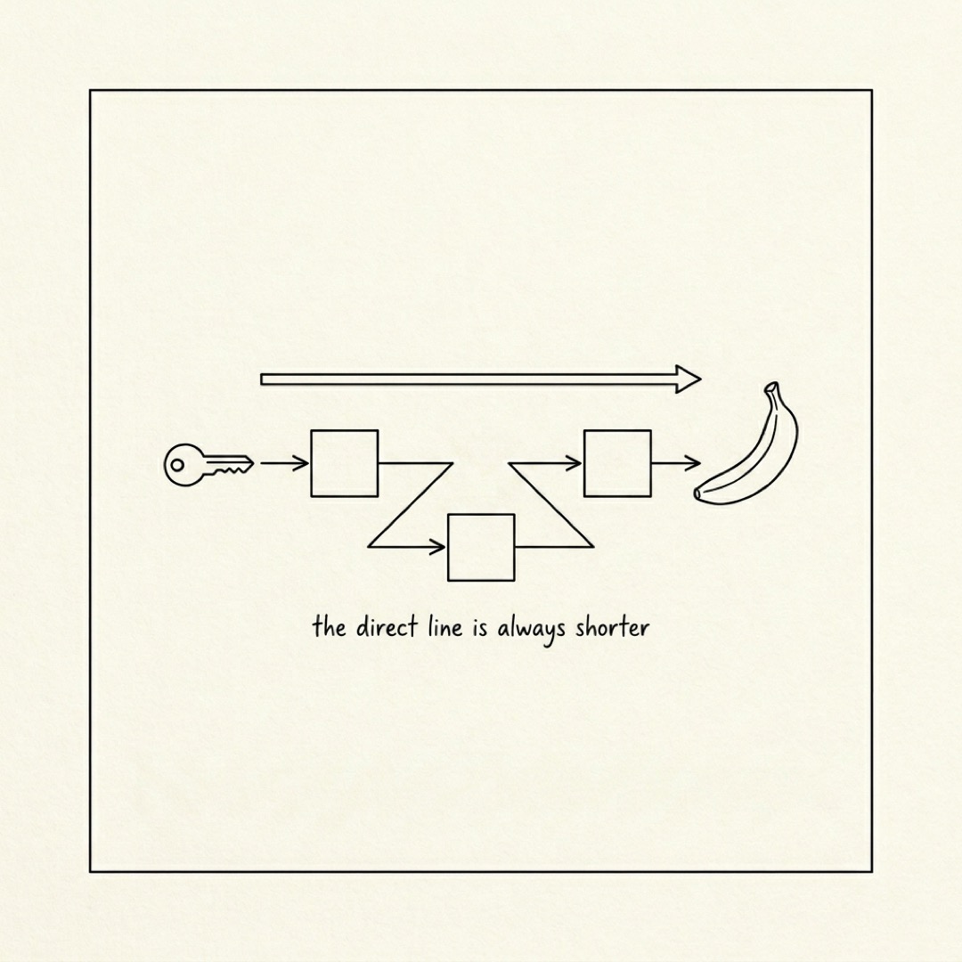 alt: Two parallel paths from a key to a banana, one straight and one zigzagging through three middleman boxes: the direct line is always shorter