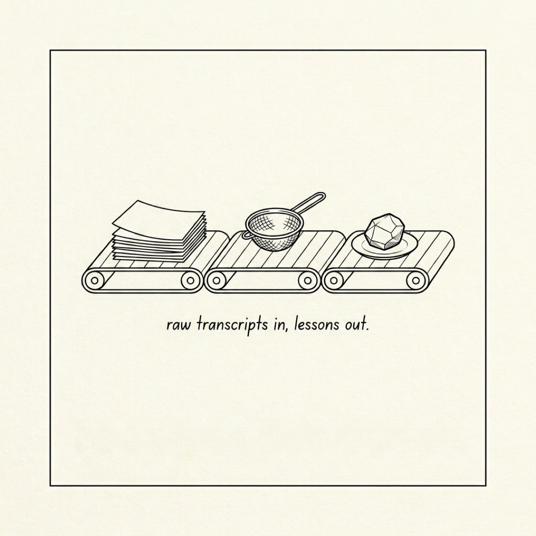 alt: A conveyor belt with transcripts, a sieve, and a polished nugget on a plate: raw transcripts in, lessons out