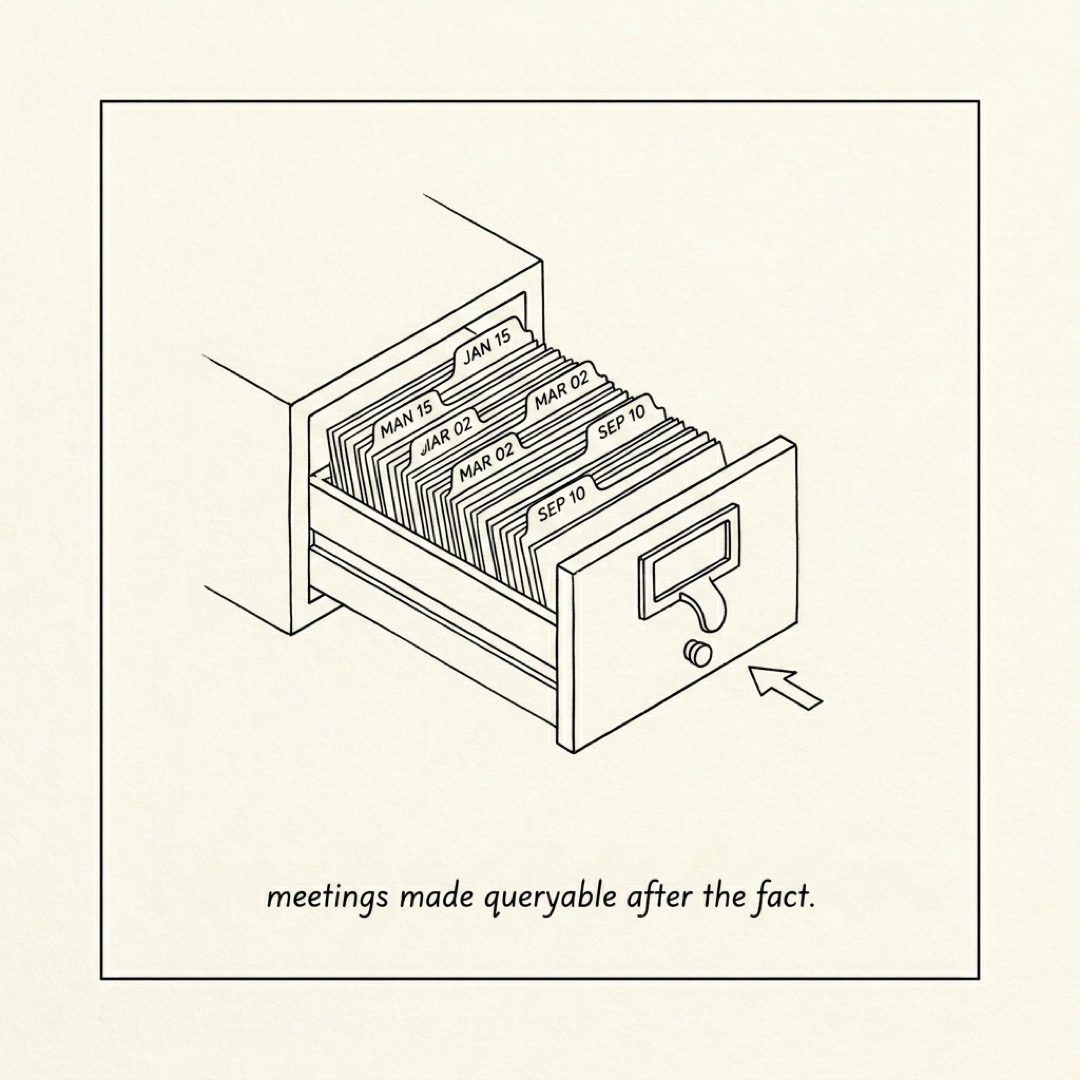 alt: A card-catalog drawer pulled open with dated tabs and a query arrow pointing into it: meetings made queryable after the fact