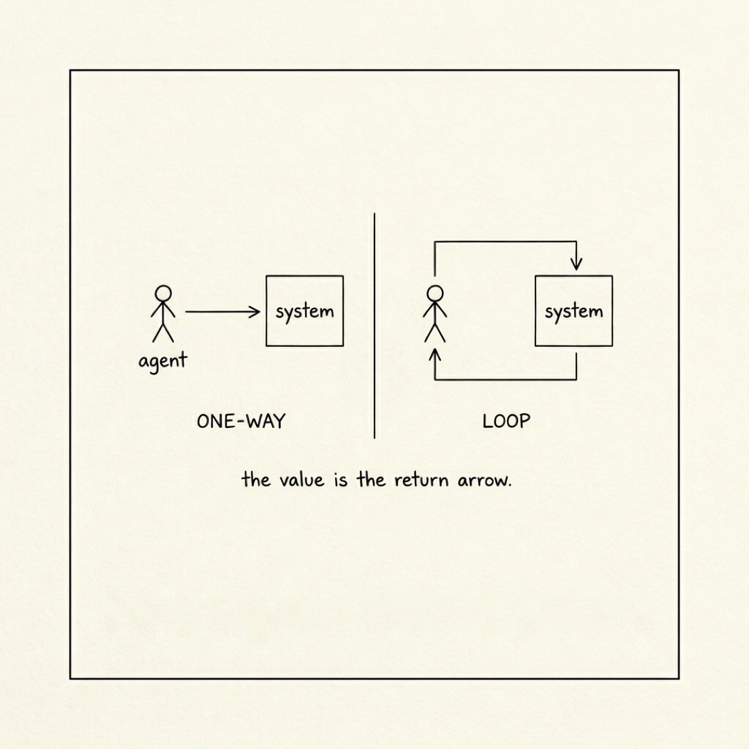 alt: Two panels: left is a one-way arrow from agent to system, right is a bidirectional loop: the value is the return arrow