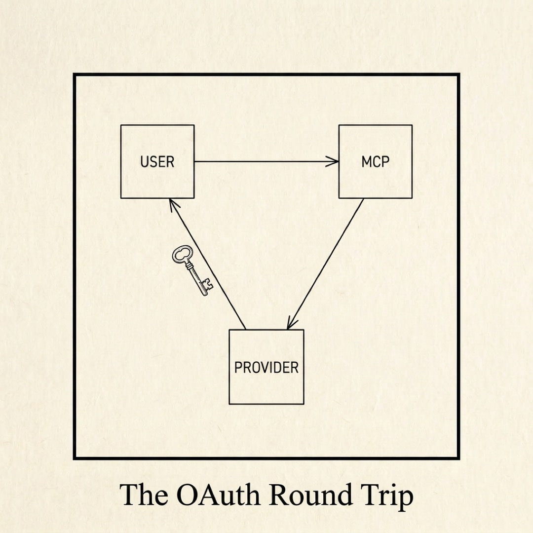 alt: Three small boxes arranged in a triangle labeled USER, MCP, and PROVIDER, with three arrows completing a loop between them and a small key icon riding the return arrow from PROVIDER back to USER: the OAuth round trip