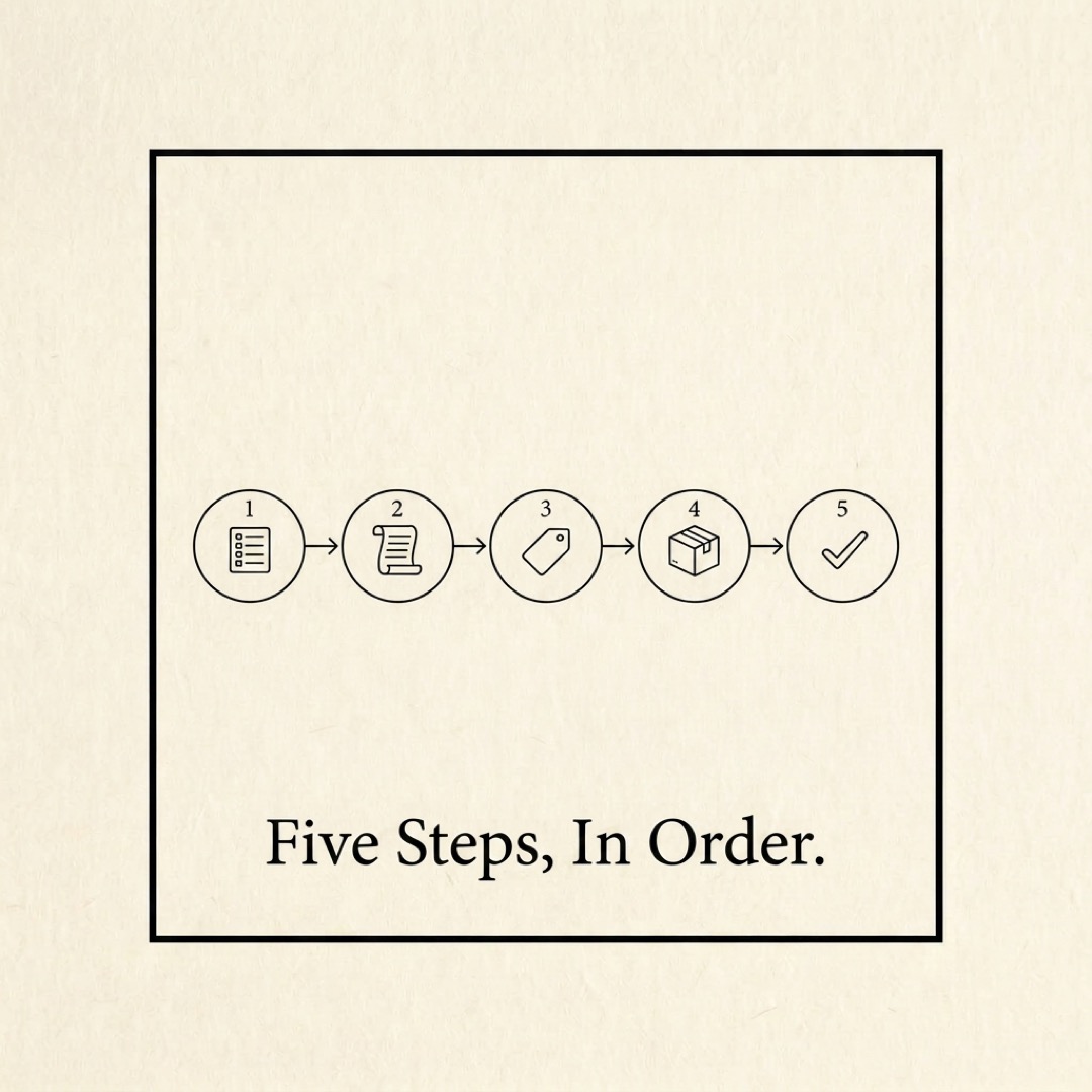 alt: Five numbered circles arranged left to right connected by arrows, each containing a tiny icon: 1 a list, 2 a scroll, 3 a tag, 4 a box, 5 a checkmark: five steps, in order