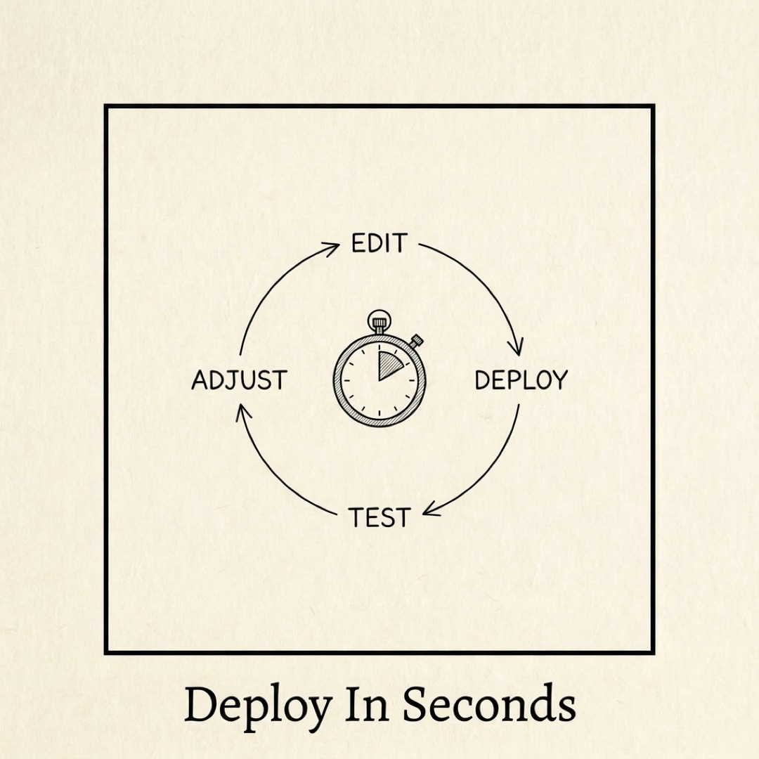 alt: A tight circular loop of four small stations labeled EDIT, DEPLOY, TEST, and ADJUST with arrows running clockwise between them and a stopwatch icon at the center showing a short arc: deploy in seconds