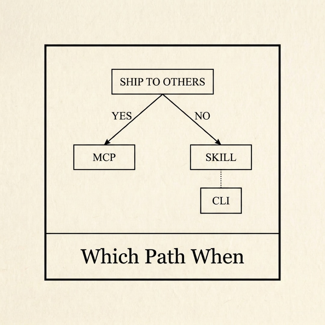 alt: A decision tree: a top box asks SHIP TO OTHERS, two arrows branch down labeled YES and NO, leading to leaf boxes MCP on the YES side and SKILL on the NO side, with a small CLI box connected to SKILL by a dotted line: which path when