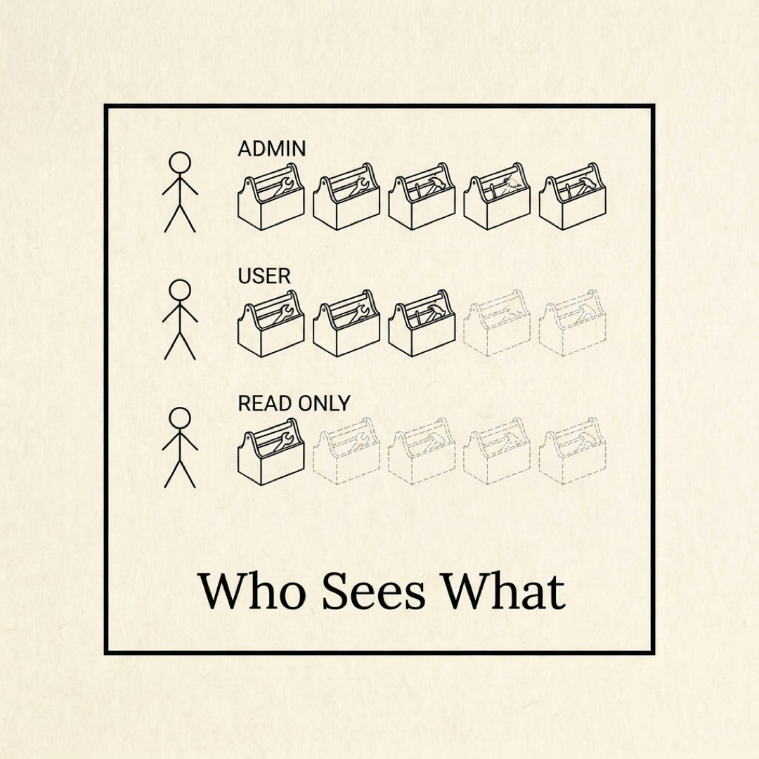 alt: Three stacked rows each with a stick figure on the left and tool boxes on the right: top ADMIN row shows five solid boxes, middle USER row shows three solid and two faded boxes, bottom READ ONLY row shows one solid and four faded boxes: who sees what