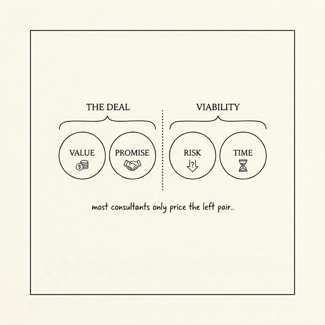 Four drivers bracketed as two pairs: the deal (value plus promise) and viability (risk plus time); most consultants only price the left pair