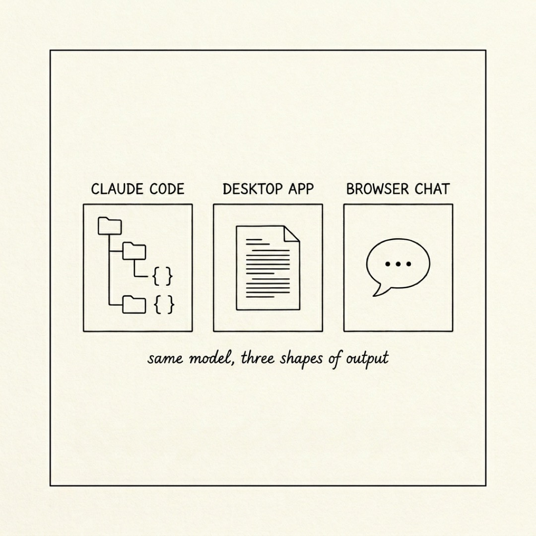 Same model, three shapes of output: Claude Code as file tree, desktop app as document, browser chat as speech bubble