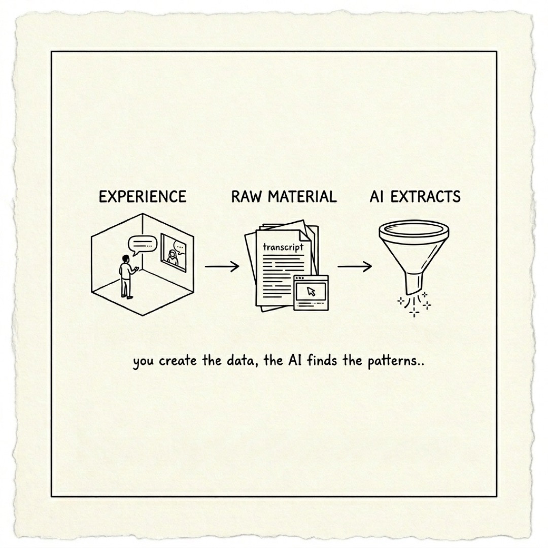Three-stage flow: experience (human in room) to raw material (transcripts) to AI extracts (funnel with sparks); you create the data, the AI finds the patterns