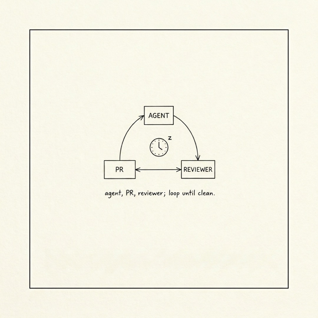 alt: A triangular loop of AGENT, PR, and REVIEWER with a clock and a Z inside the loop: agent, PR, reviewer; loop until clean