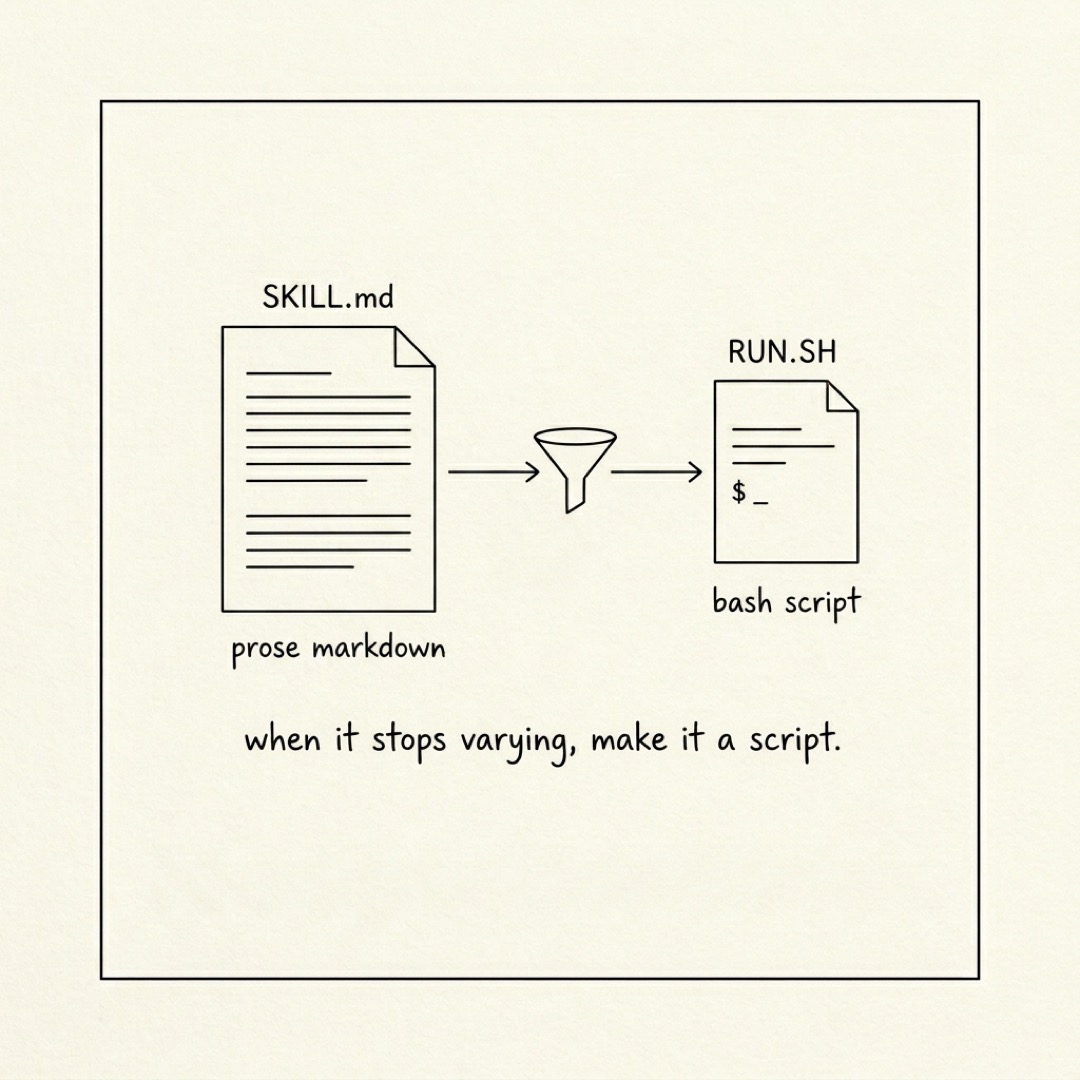 alt: A prose SKILL.md file on the left, a funnel, and a short RUN.SH script on the right: when it stops varying, make it a script