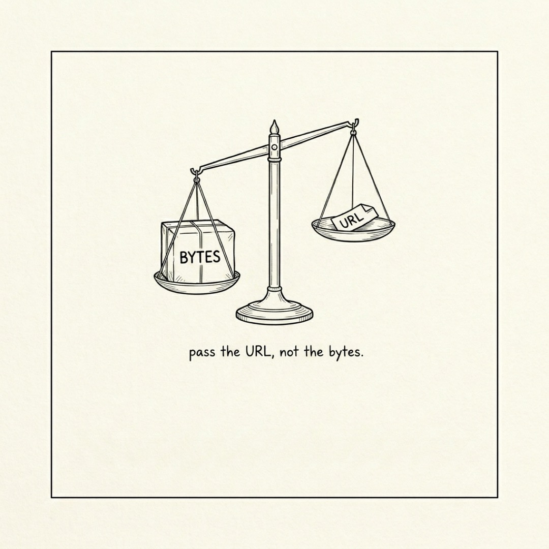 alt: A balance scale with a heavy parcel labeled BYTES on the left and a small URL slip on the right, beam tilting toward the slip: pass the URL, not the bytes