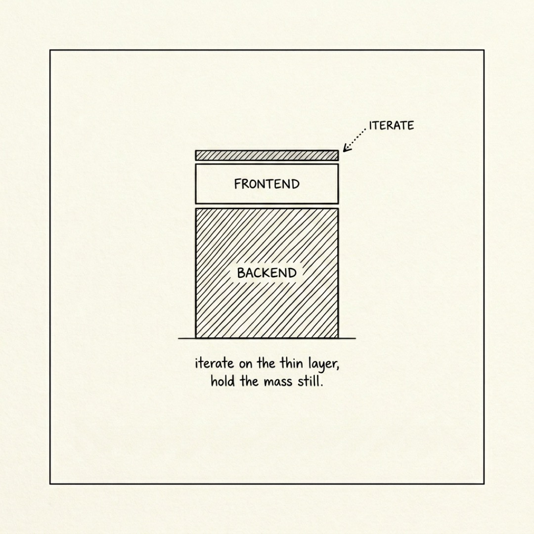 alt: A stacked cross-section with a thin FRONTEND slice on top and a dense BACKEND mass below, an ITERATE arrow pointing only at the top: iterate on the thin layer, hold the mass still