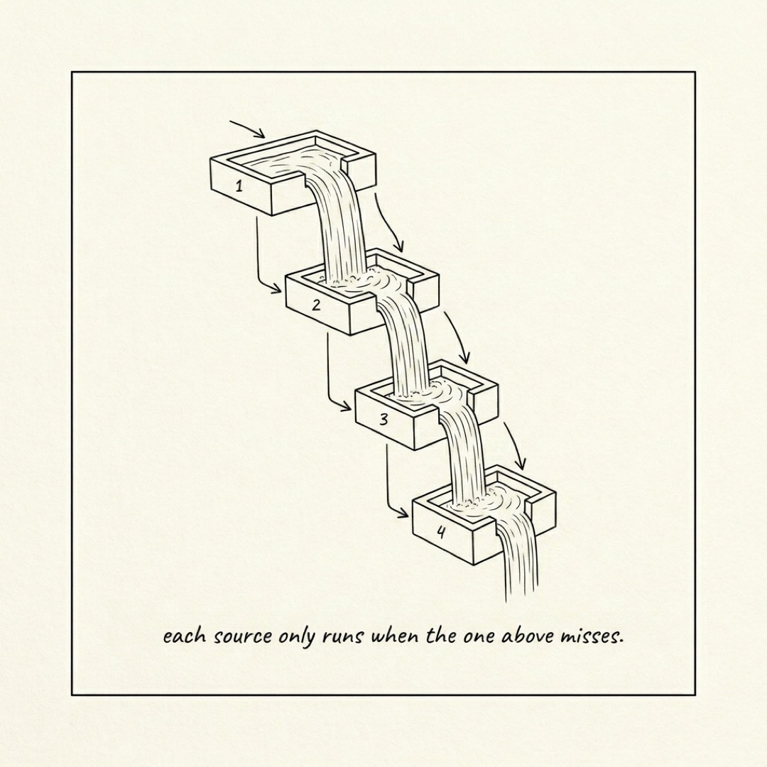 alt: A vertical four-step waterfall with basins numbered 1 to 4 getting smaller as water drops: each source only runs when the one above misses