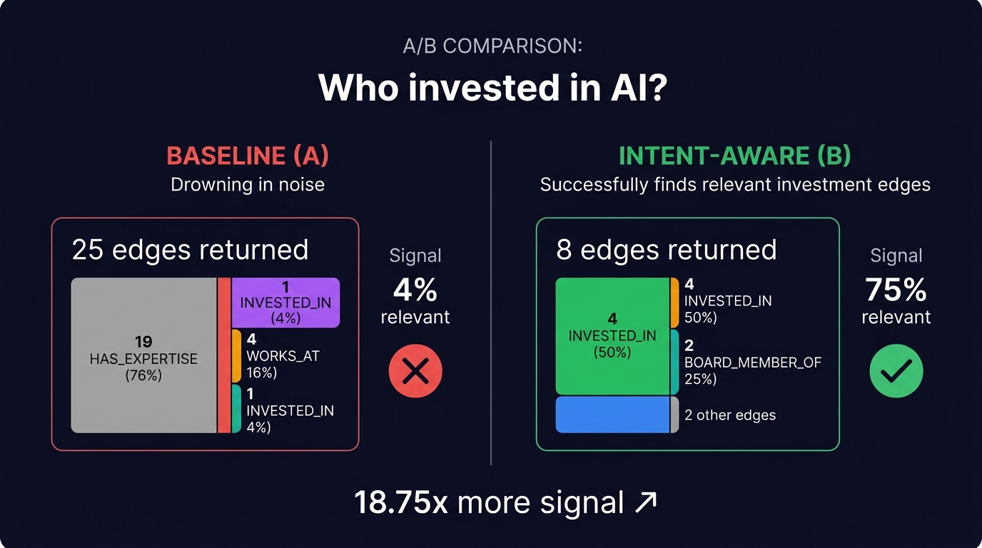A/B comparison — baseline vs intent-aware query results