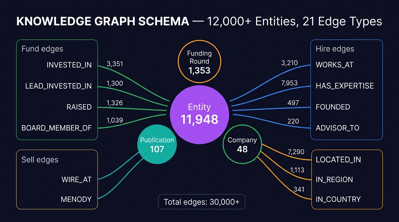 Knowledge graph schema — 12,000+ entities, 21 edge types