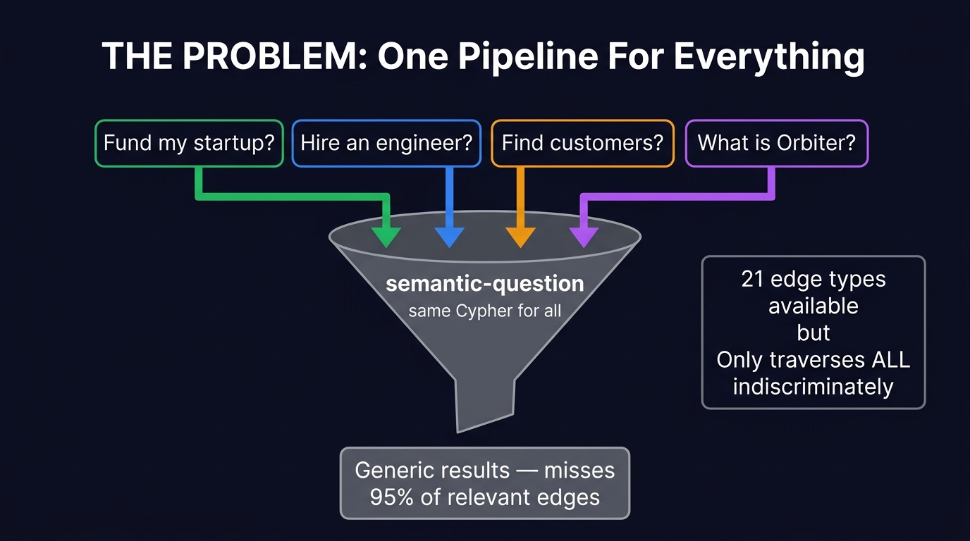The problem: one pipeline for everything