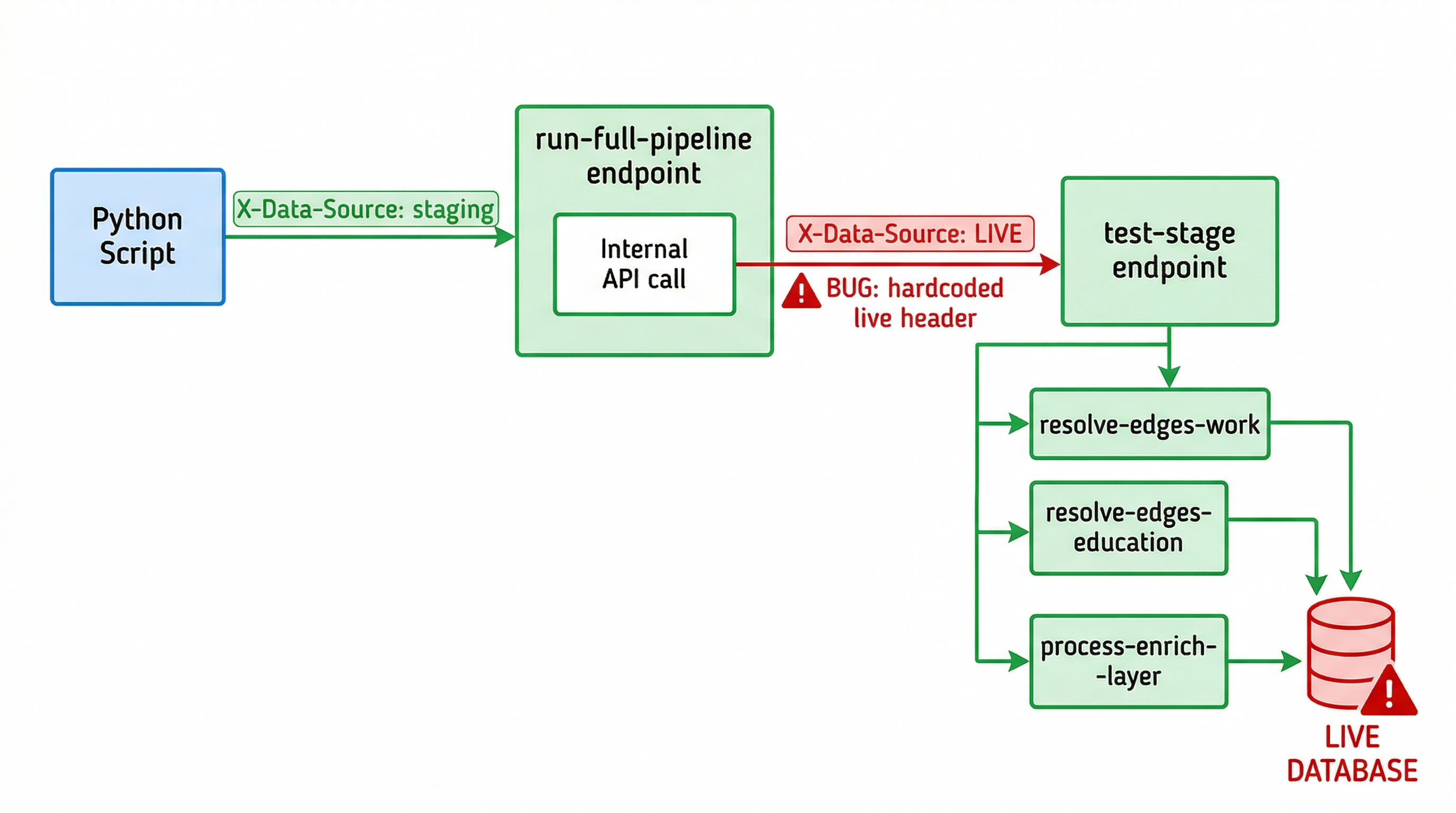 Architecture diagram showing the bug — internal API call hardcoded to live