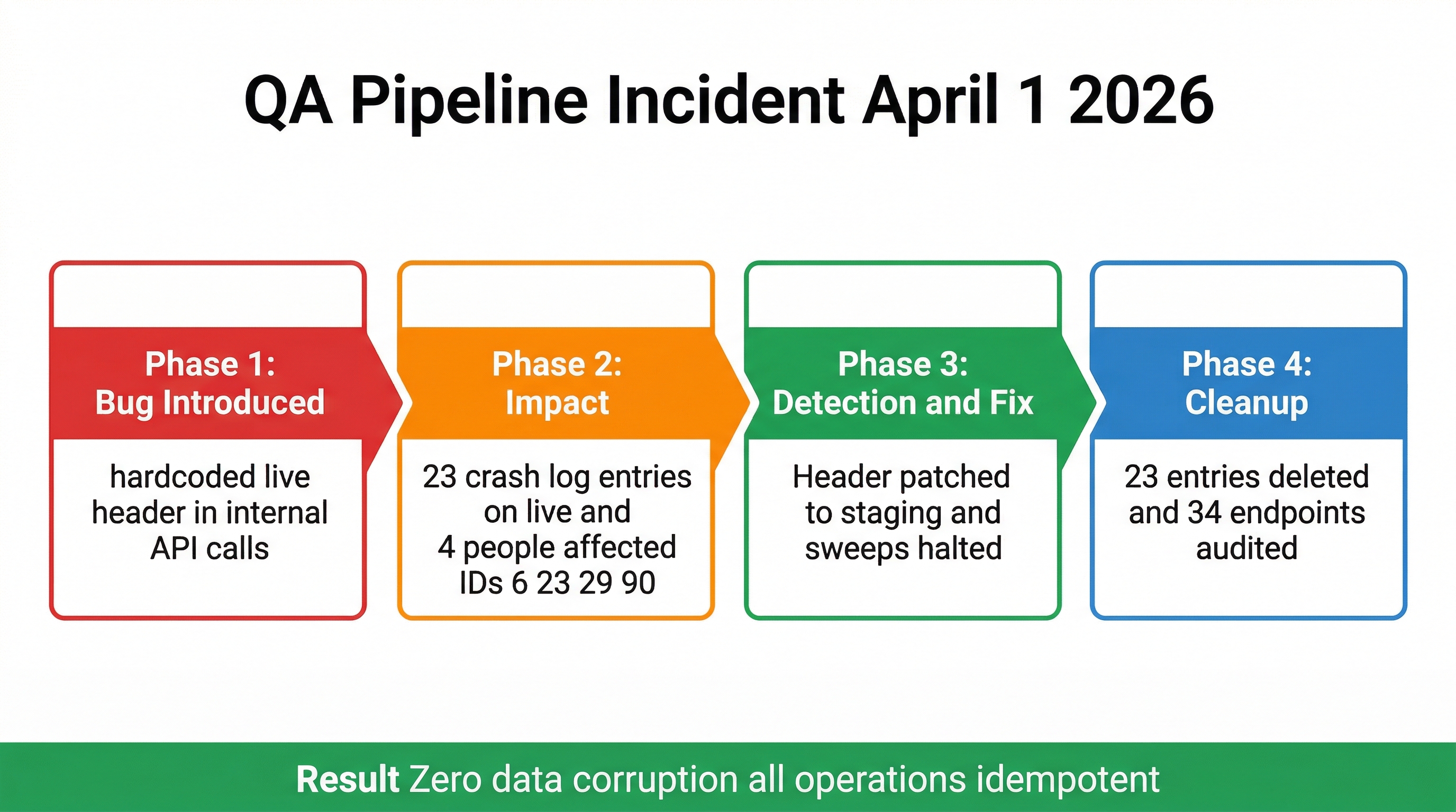 Timeline infographic showing the four phases of incident response