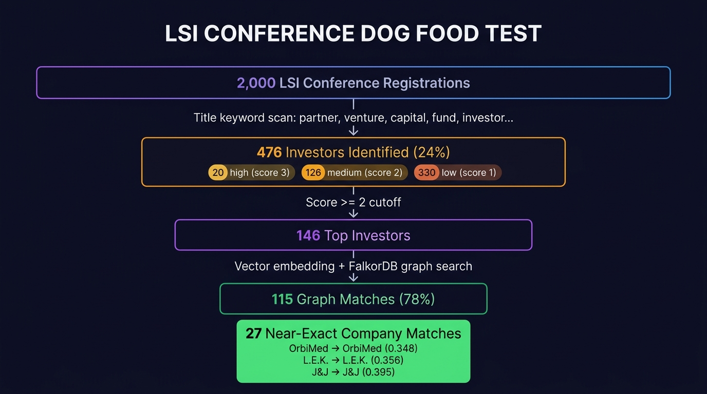 LSI conference dog food test — funnel from 2000 to 115 matches