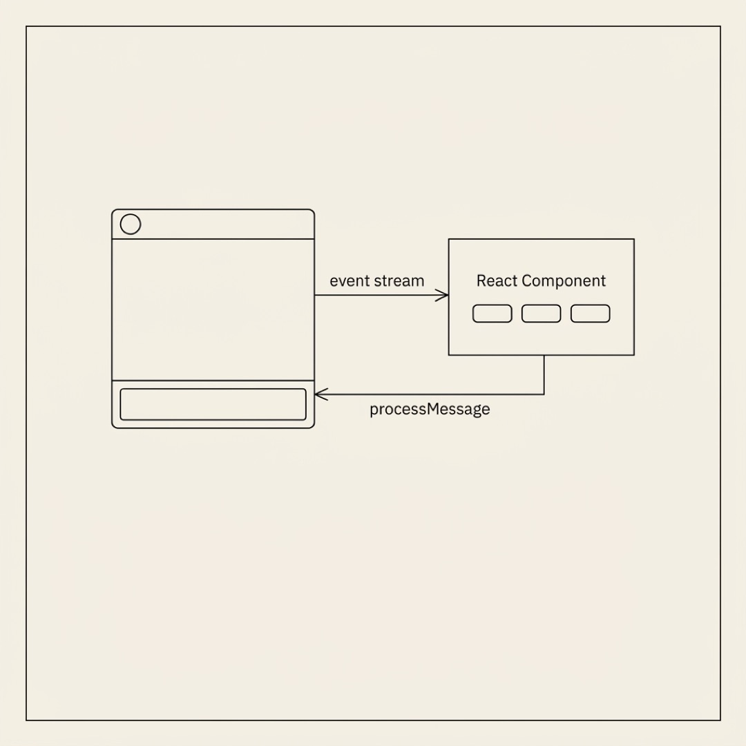 A chat window streaming an event tpl into a template React component containing buttons, with a return arrow showing processMessage continuing the conversation.