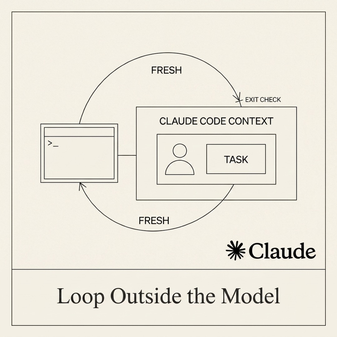 alt: A fresh agent-task box sits inside a CLAUDE CODE CONTEXT rectangle. A curved arrow exits the context, runs through a bash loop labeled FRESH, checks an EXIT CHECK tick, and re-enters from the top. The loop lives outside the model, not inside it.