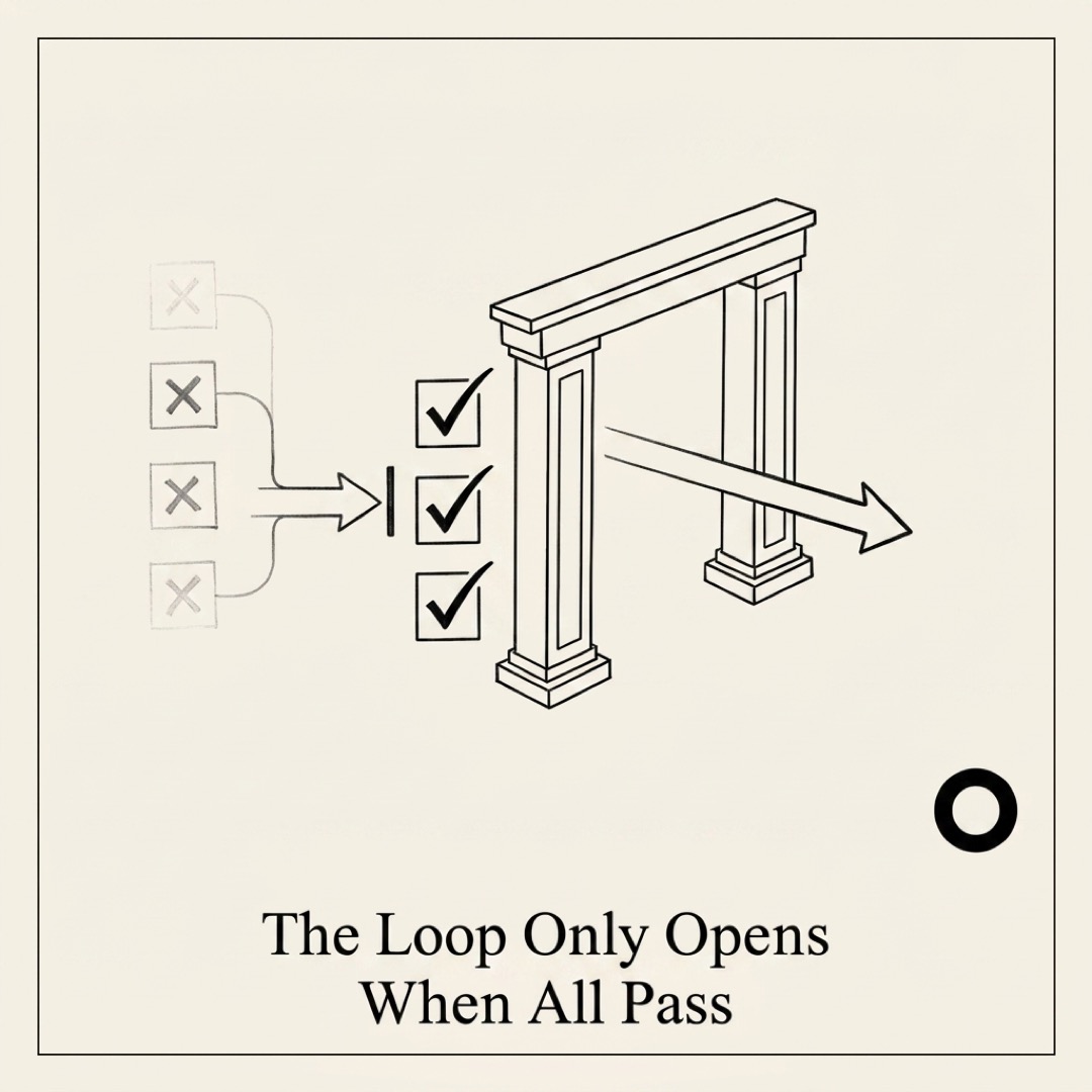 alt: A vertical gate with three checked items on one side lets an arrow pass through; on the other side, three items with x marks stop the arrow cold. The loop only opens when every check passes.