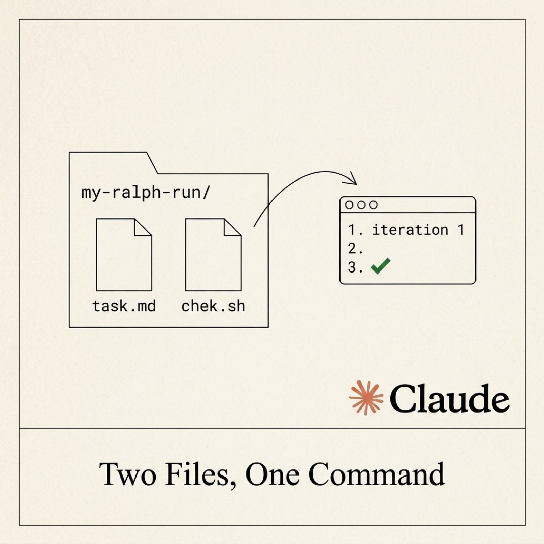 alt: A folder labeled my-ralph-run slash with two files inside, task dot md and check dot sh. An arrow leaves the folder and points to a terminal window showing three iteration tick marks and a final green check.
