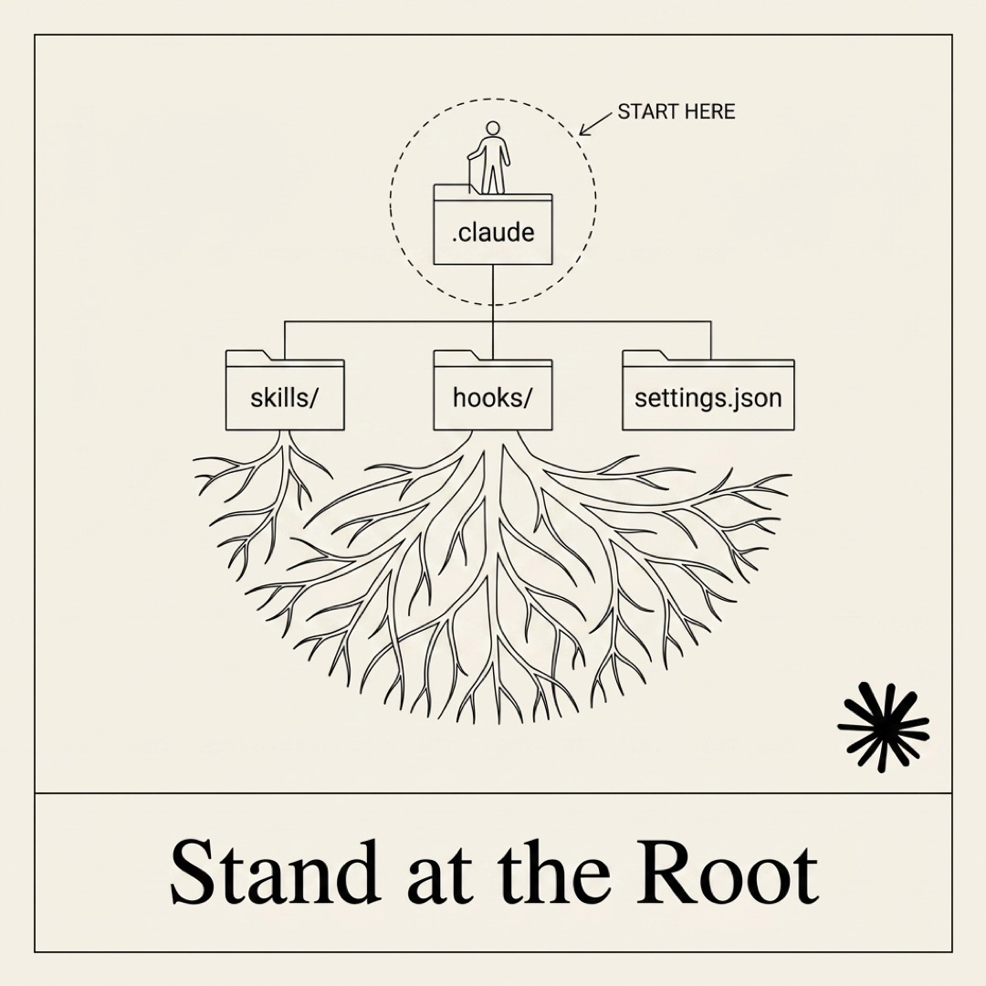 alt: An upside-down file directory tree with .claude at the top as the root node, branching down to skills slash, hooks slash, and settings.json. A stick figure stands right at the root node with a dashed circle marked START HERE.