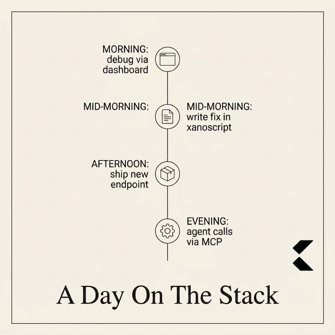 A typical day crosses all three skills