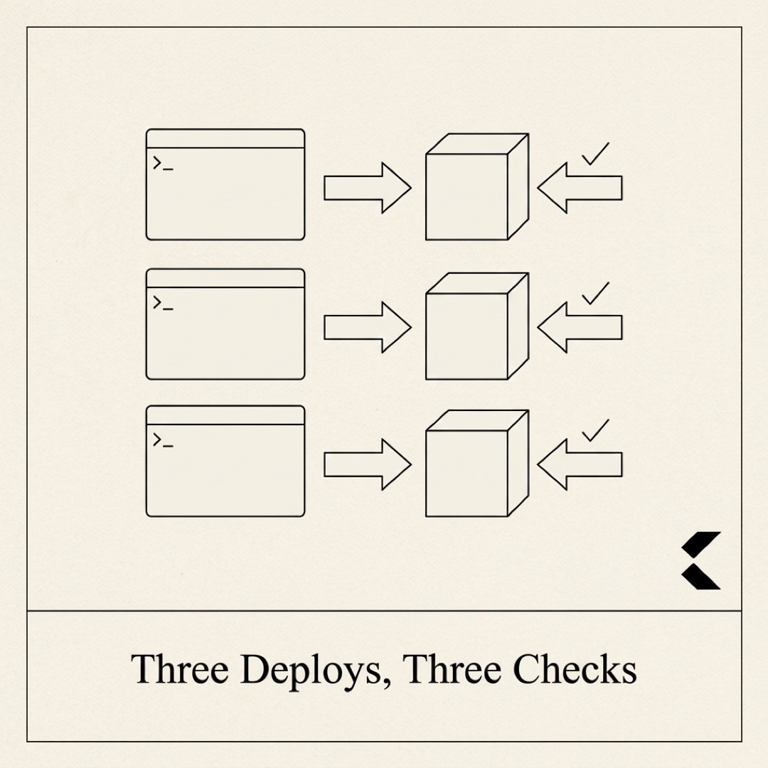 Three deploys, three curl checks